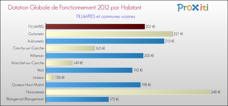 Montant des dotations globales de fonctionnement DGF par Habitant pour FILLIèVRES et les communes proches Comparaison des des dotations globales de fonctionnement DGF par habitant pour FILLIèVRES et les communes voisines