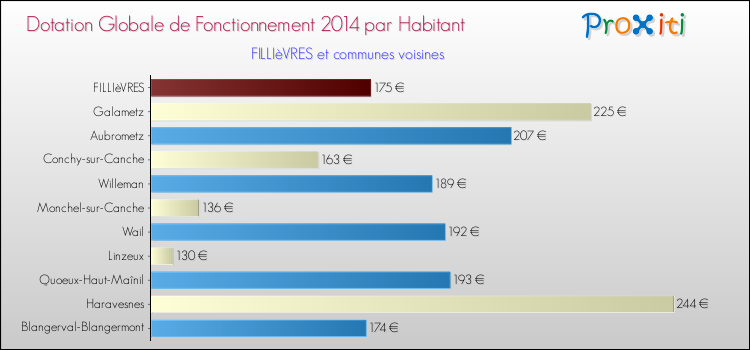 Montant des dotations globales de fonctionnement DGF par Habitant pour FILLIèVRES et les communes proches en 2014. Comparaison des des dotations globales de fonctionnement DGF par habitant pour FILLIèVRES et les communes voisines en 2014.