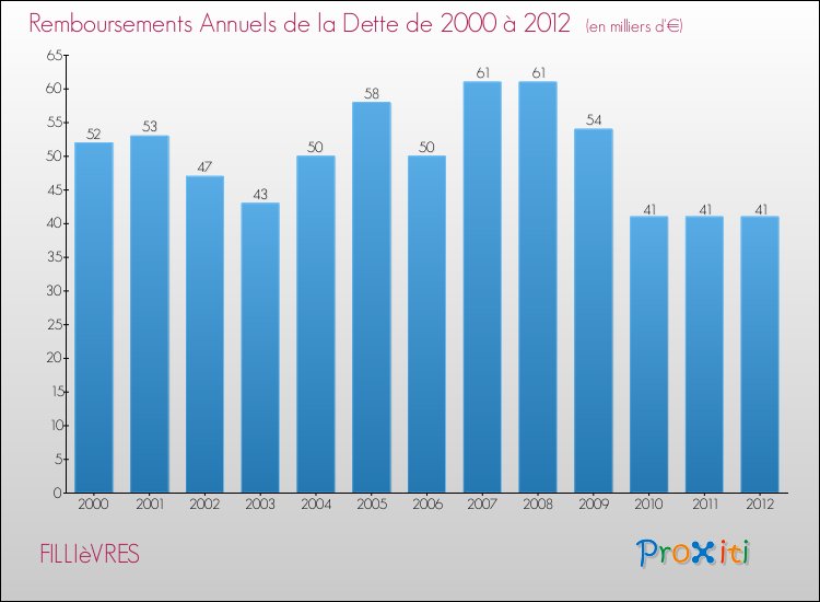 Evolution de l'annuité de la dette pour la commune de FILLIèVRES de 2000 à 2012 Annuités de la dette pour FILLIèVRES de 2000 à 2012