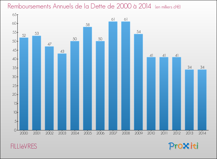 Evolution de l'annuité de la dette pour la commune de FILLIèVRES de 2000 à 2014 Annuités de la dette pour FILLIèVRES de 2000 à 2014