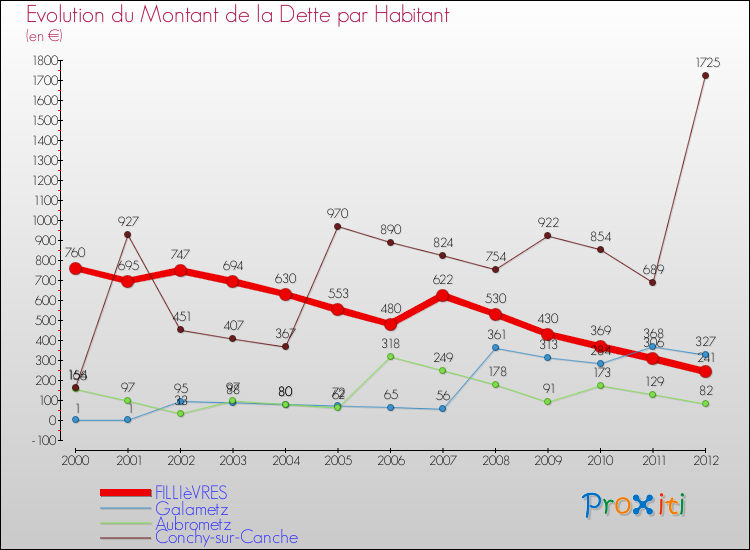 Evolution de la dette par habitant pour la commune de FILLIèVRES et les communes proches de 2000 à 2012 Comparaison de la dette par habitant pour FILLIèVRES et les communes voisines de 2000 à 2012