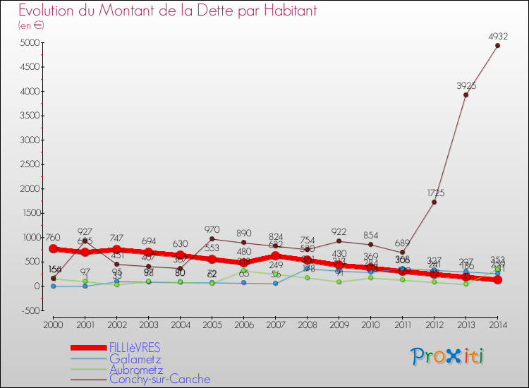 Evolution de la dette par habitant pour la commune de FILLIèVRES et les communes proches de 2000 à 2014 Comparaison de la dette par habitant pour FILLIèVRES et les communes voisines de 2000 à 2014