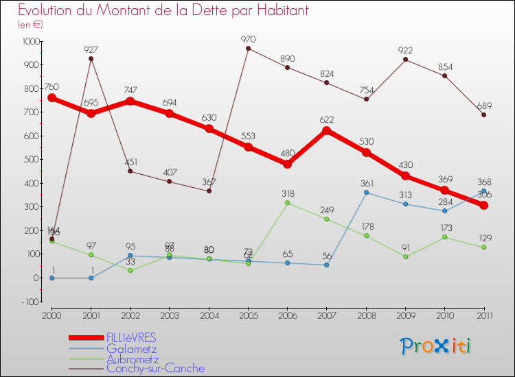 Evolution de la dette par habitant pour la commune de FILLIèVRES et les communes proches Comparaison de la dette par habitant pour FILLIèVRES et les communes voisines
