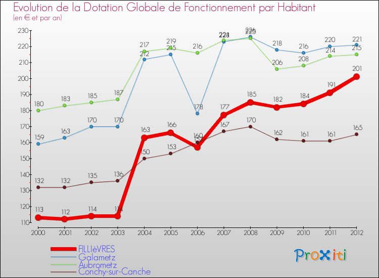 Evolution et montant de la dotation globale de fonctionnement par Habitant pour FILLIèVRES et les communes proches Comparaison des dotations globales de fonctionnement par habitant pour FILLIèVRES et les communes voisines