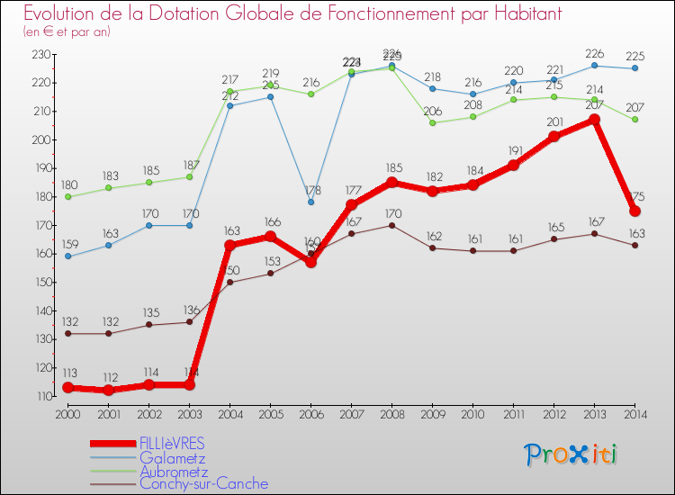 Evolution et montant de la dotation globale de fonctionnement par Habitant pour FILLIèVRES et les communes proches de 2000 à 2014. Comparaison des dotations globales de fonctionnement par habitant pour FILLIèVRES et les communes voisines de 2000 à 2014.