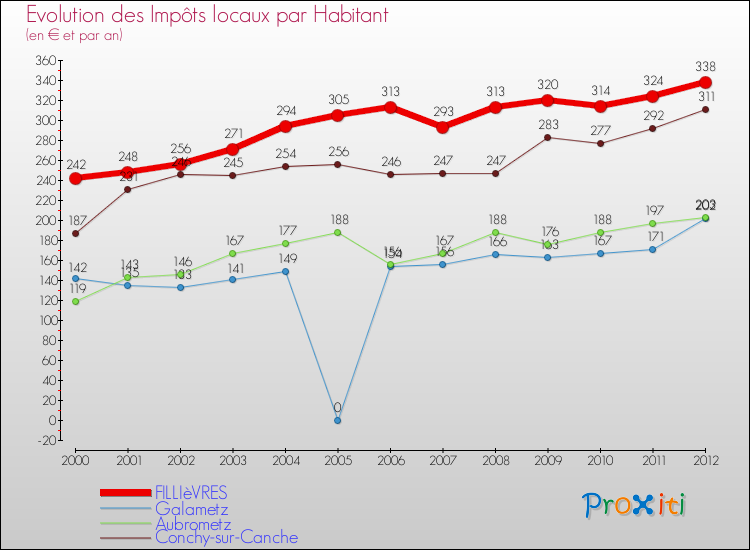 Evolution et montant des impôts locaux par Habitant pour FILLIèVRES et les communes proches Comparaison des impôts locaux par habitant pour FILLIèVRES et les communes voisines