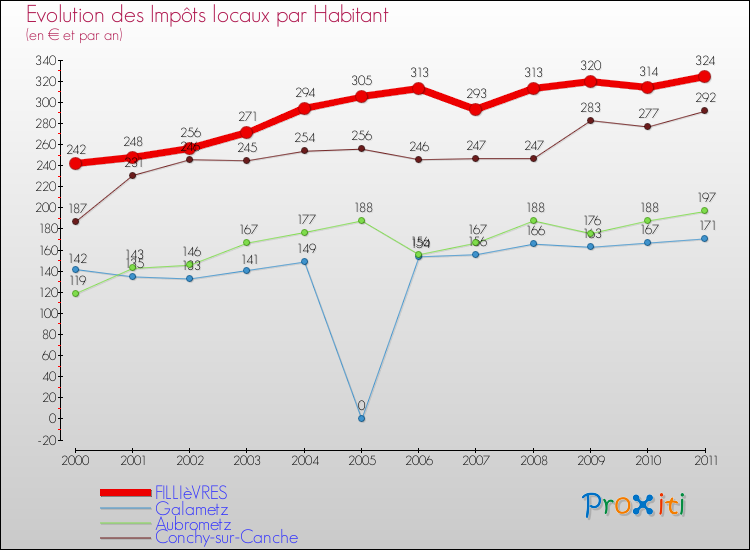 Evolution et montant des impôts locaux par Habitant pour FILLIèVRES et les communes proches Comparaison des impôts locaux par habitant pour FILLIèVRES et les communes voisines