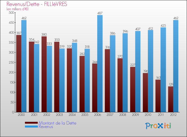 Evolution comparée de la dette et des revenus pour la commune de FILLIèVRES de 2000 à 2012 Comparaison de la dette et des revenus pour FILLIèVRES de 2000 à 2012
