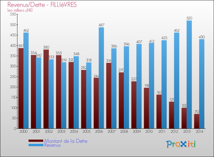 Evolution comparée de la dette et des revenus pour la commune de FILLIèVRES de 2000 à 2014 Comparaison de la dette et des revenus pour FILLIèVRES de 2000 à 2014