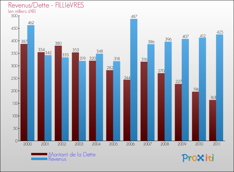 Evolution comparée de la dette et des revenus pour la commune de FILLIèVRES de 2000 à 2011 Comparaison de la dette et des revenus pour FILLIèVRES de 2000 à 2011