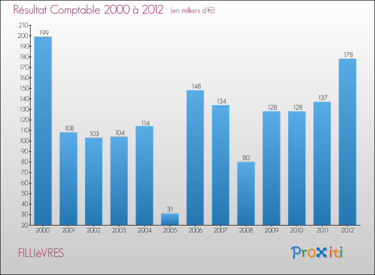 Evolution du résultat comptable pour la commune de FILLIèVRES de 2000 à 2012 Evolution du résultat comptable pour FILLIèVRES de 2000 à 2012
