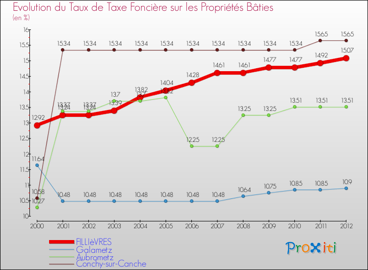 Evolution du taux de la taxe foncière sur le bati pour FILLIèVRES et les communes proches de 2000 à 2012 Comparaison des taux de taxe foncière sur le bati pour FILLIèVRES et les communes voisines de 2000 à 2012