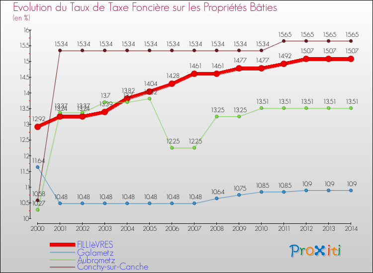 Evolution du taux de la taxe foncière sur le bati pour FILLIèVRES et les communes proches de 2000 à 2014 Comparaison des taux de taxe foncière sur le bati pour FILLIèVRES et les communes voisines de 2000 à 2014