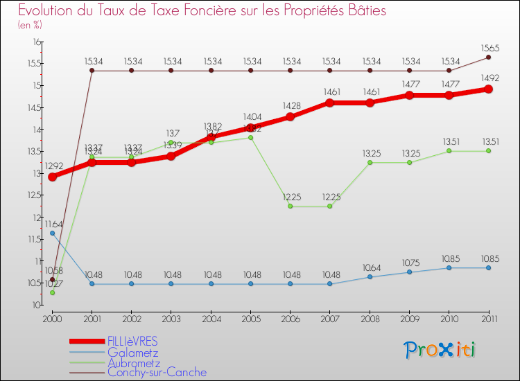 Evolution du taux de la taxe foncière sur le bati pour FILLIèVRES et les communes proches Comparaison des taux de taxe foncière sur le bati pour FILLIèVRES et les communes voisines