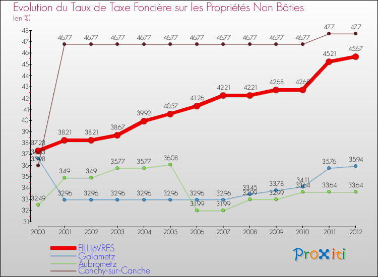 Evolution du taux de la taxe foncière sur les immeubles et terrains non batis pour FILLIèVRES et les communes proches de 2000 à 2012 Comparaison des taux de la taxe foncière sur les immeubles et terrains non batis pour FILLIèVRES et les communes voisines de 2000 à 2012