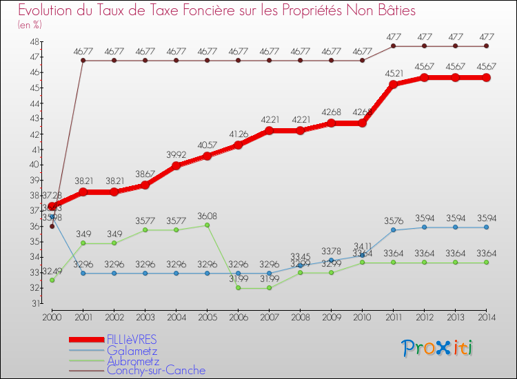 Evolution du taux de la taxe foncière sur les immeubles et terrains non batis pour FILLIèVRES et les communes proches de 2000 à 2014 Comparaison des taux de la taxe foncière sur les immeubles et terrains non batis pour FILLIèVRES et les communes voisines de 2000 à 2014