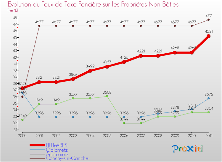 Evolution du taux de la taxe foncière sur les immeubles et terrains non batis pour FILLIèVRES et les communes proches Comparaison des taux de la taxe foncière sur les immeubles et terrains non batis pour FILLIèVRES et les communes voisines
