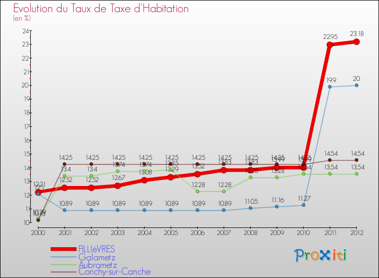 Evolution du taux de la taxe d'habitation pour FILLIèVRES et les communes proches Comparaison des taux de la taxe d'habitation pour FILLIèVRES et les communes voisines