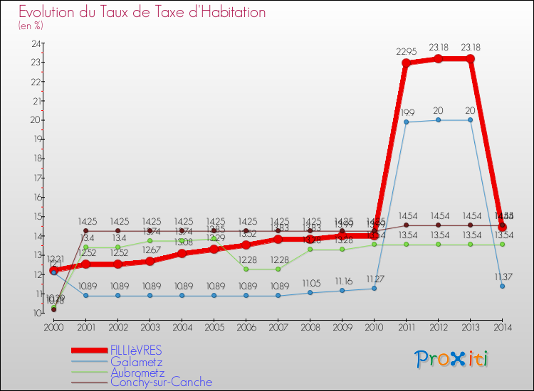 Evolution du taux de la taxe d'habitation pour FILLIèVRES et les communes proches de 2000 à 2014 Comparaison des taux de la taxe d'habitation pour FILLIèVRES et les communes voisines de 2000 à 2014