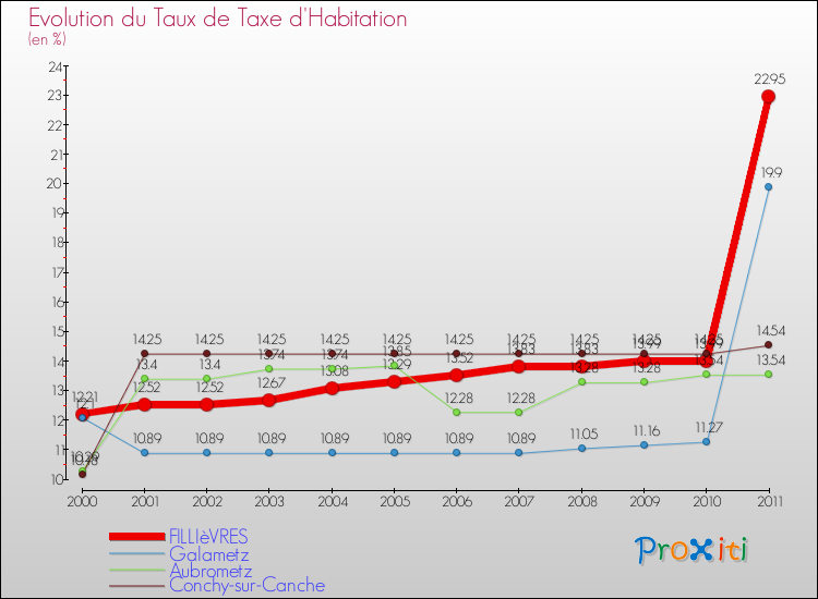Evolution du taux de la taxe d'habitation pour FILLIèVRES et les communes proches Comparaison des taux de la taxe d'habitation pour FILLIèVRES et les communes voisines