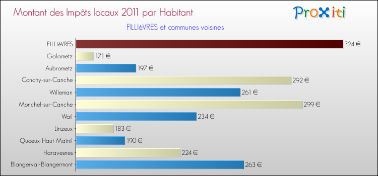 Montant des impôts locaux par Habitant pour FILLIèVRES et les communes proches Comparaison des impôts locaux par habitant pour FILLIèVRES et les communes voisines
