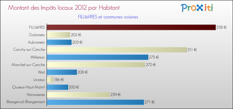 Montant des impôts locaux par Habitant pour FILLIèVRES et les communes proches Comparaison des impôts locaux par habitant pour FILLIèVRES et les communes voisines