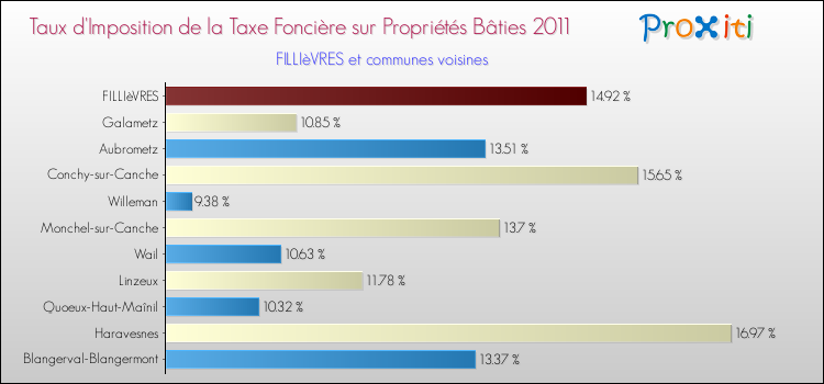 Taux d'imposition de la taxe foncière sur le bati 2011 pour FILLIèVRES et les communes proches Comparaison des taux d'imposition de la taxe foncière sur le bati 2011 pour FILLIèVRES et les communes voisines