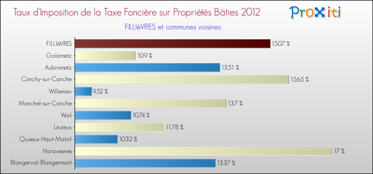 Taux d'imposition de la taxe foncière sur le bati 2012 pour FILLIèVRES et les communes proches Comparaison des taux d'imposition de la taxe foncière sur le bati 2012 pour FILLIèVRES et les communes voisines