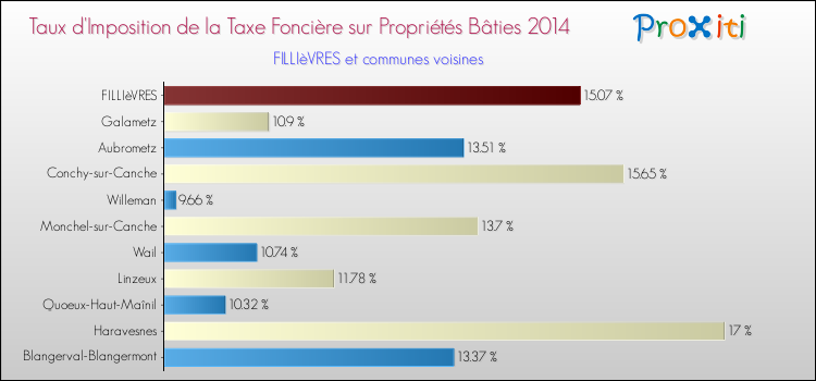 Taux d'imposition de la taxe foncière sur le bati 2014 pour FILLIèVRES et les communes proches Comparaison des taux d'imposition de la taxe foncière sur le bati 2014 pour FILLIèVRES et les communes voisines