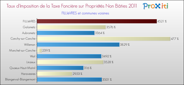 Taux d'imposition de la taxe foncière sur les immeubles et terrains non batis 2011 pour FILLIèVRES et les communes proches Comparaison des taux d'imposition de la taxe foncière sur les immeubles et terrains non batis 2011 pour FILLIèVRES et les communes voisines