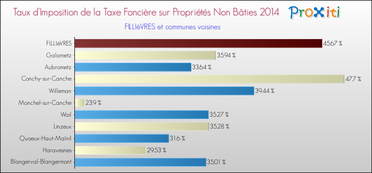 Taux d'imposition de la taxe foncière sur les immeubles et terrains non batis 2014 pour FILLIèVRES et les communes proches Comparaison des taux d'imposition de la taxe foncière sur les immeubles et terrains non batis 2014 pour FILLIèVRES et les communes voisines