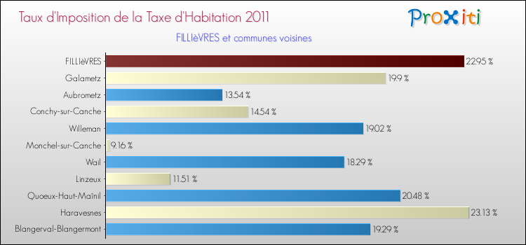 Taux d'imposition de la taxe d'habitation 2011 pour FILLIèVRES et les communes proches Comparaison des taux d'imposition de la taxe d'habitation 2011 pour FILLIèVRES et les communes voisines