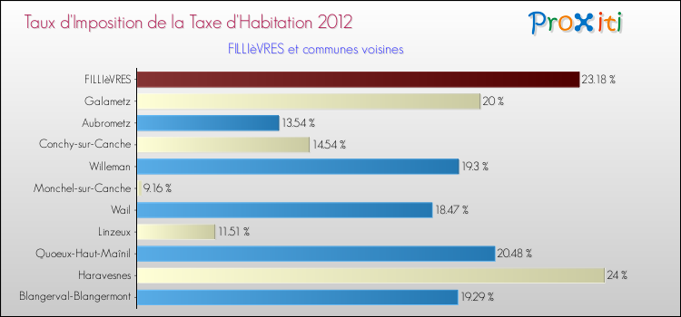 Taux d'imposition de la taxe d'habitation 2012 pour FILLIèVRES et les communes proches Comparaison des taux d'imposition de la taxe d'habitation 2012 pour FILLIèVRES et les communes voisines