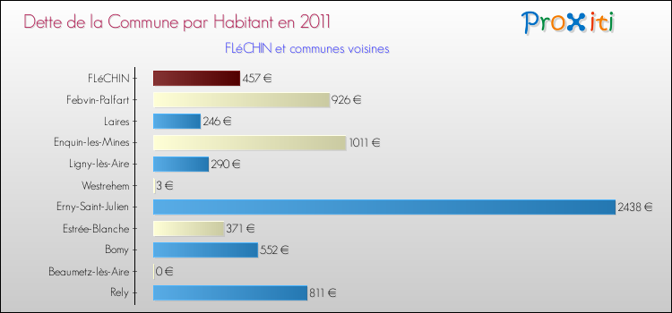 Dette par habitant de la commune en 2011 pour FLéCHIN et les communes proches Comparaison de la dette par habitant de la commune en 2011 pour FLéCHIN et les communes voisines