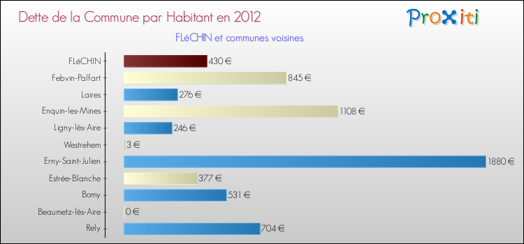 Dette par habitant de la commune en 2012 pour FLéCHIN et les communes proches Comparaison de la dette par habitant de la commune en 2012 pour FLéCHIN et les communes voisines