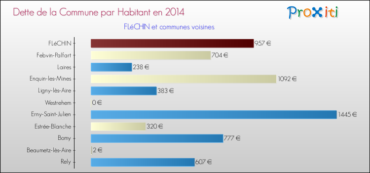 Dette par habitant de la commune en 2014 pour FLéCHIN et les communes proches Comparaison de la dette par habitant de la commune en 2014 pour FLéCHIN et les communes voisines