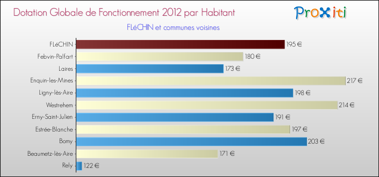 Montant des dotations globales de fonctionnement DGF par Habitant pour FLéCHIN et les communes proches Comparaison des des dotations globales de fonctionnement DGF par habitant pour FLéCHIN et les communes voisines