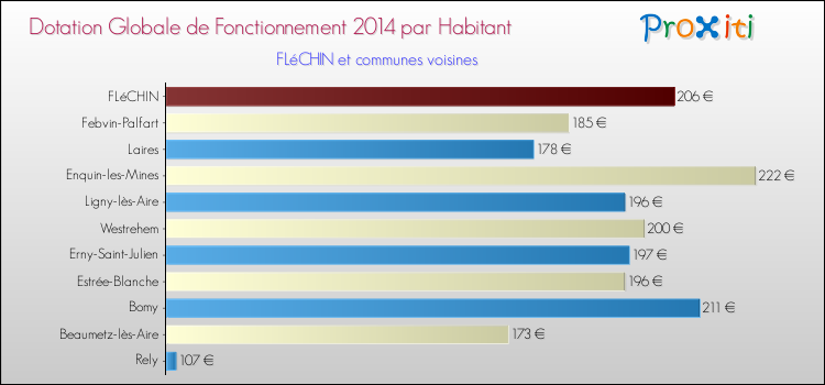 Montant des dotations globales de fonctionnement DGF par Habitant pour FLéCHIN et les communes proches en 2014. Comparaison des des dotations globales de fonctionnement DGF par habitant pour FLéCHIN et les communes voisines en 2014.