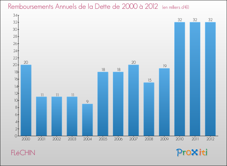 Evolution de l'annuité de la dette pour la commune de FLéCHIN de 2000 à 2012 Annuités de la dette pour FLéCHIN de 2000 à 2012