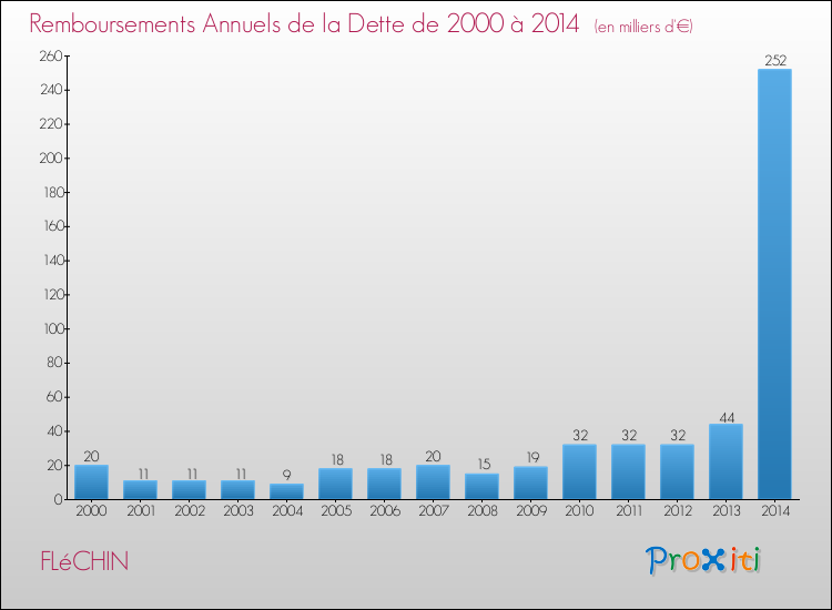 Evolution de l'annuité de la dette pour la commune de FLéCHIN de 2000 à 2014 Annuités de la dette pour FLéCHIN de 2000 à 2014