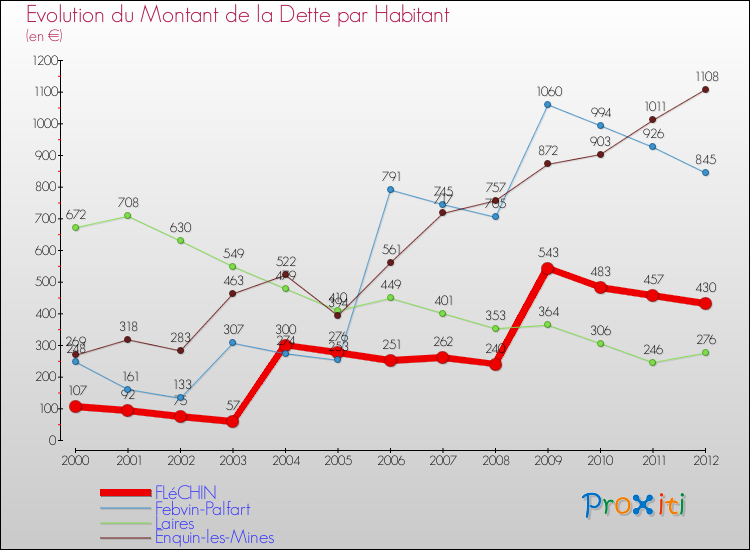 Evolution de la dette par habitant pour la commune de FLéCHIN et les communes proches de 2000 à 2012 Comparaison de la dette par habitant pour FLéCHIN et les communes voisines de 2000 à 2012