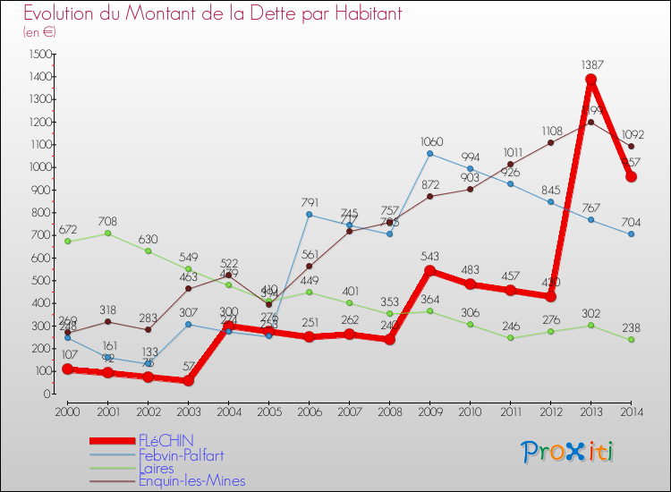 Evolution de la dette par habitant pour la commune de FLéCHIN et les communes proches de 2000 à 2014 Comparaison de la dette par habitant pour FLéCHIN et les communes voisines de 2000 à 2014