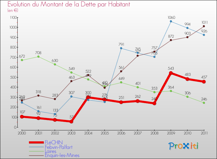 Evolution de la dette par habitant pour la commune de FLéCHIN et les communes proches Comparaison de la dette par habitant pour FLéCHIN et les communes voisines