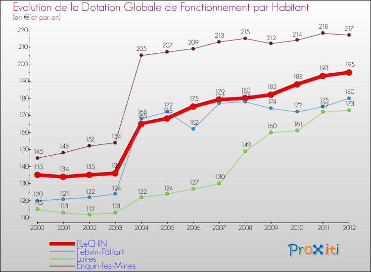 Evolution et montant de la dotation globale de fonctionnement par Habitant pour FLéCHIN et les communes proches Comparaison des dotations globales de fonctionnement par habitant pour FLéCHIN et les communes voisines