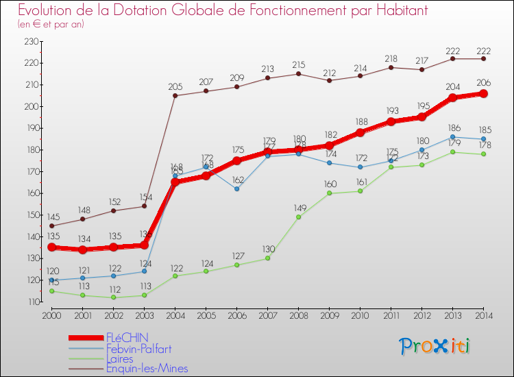 Evolution et montant de la dotation globale de fonctionnement par Habitant pour FLéCHIN et les communes proches de 2000 à 2014. Comparaison des dotations globales de fonctionnement par habitant pour FLéCHIN et les communes voisines de 2000 à 2014.