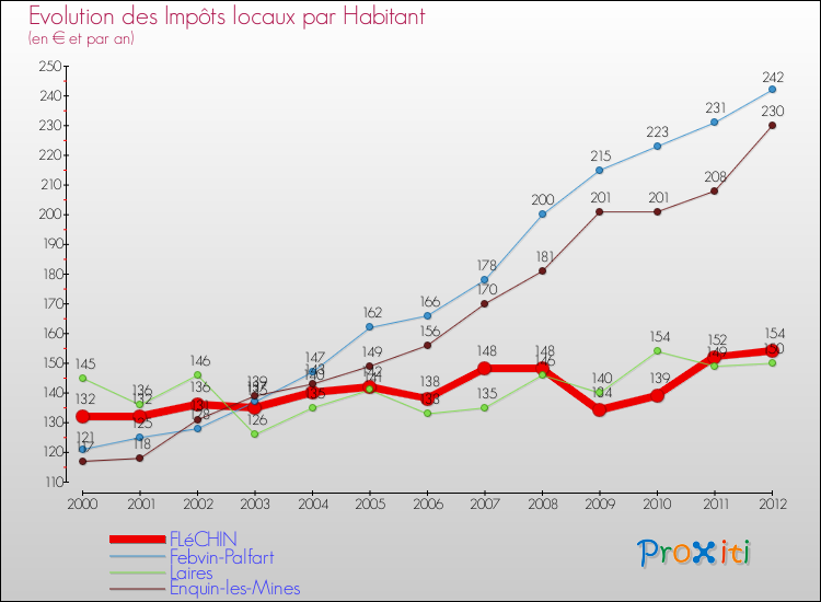 Evolution et montant des impôts locaux par Habitant pour FLéCHIN et les communes proches Comparaison des impôts locaux par habitant pour FLéCHIN et les communes voisines