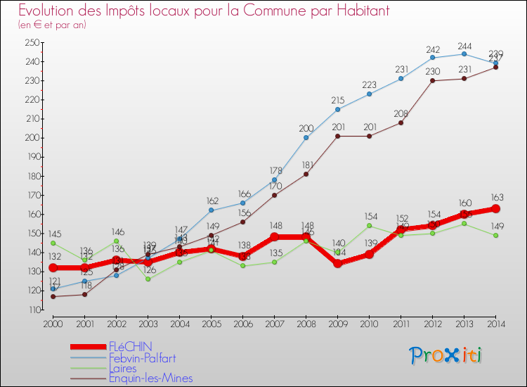 Evolution et montant des impôts locaux par Habitant pour FLéCHIN et les communes proches de 2000 à 2014 Comparaison des impôts locaux par habitant pour FLéCHIN et les communes voisines de 2000 à 2014
