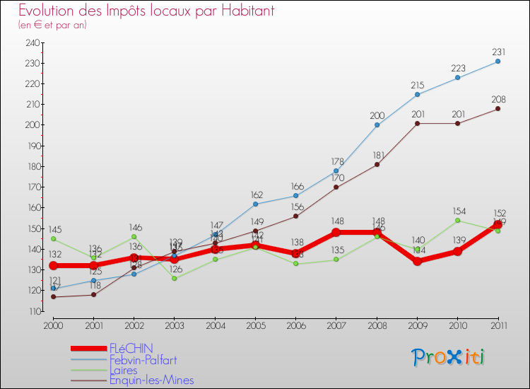 Evolution et montant des impôts locaux par Habitant pour FLéCHIN et les communes proches Comparaison des impôts locaux par habitant pour FLéCHIN et les communes voisines