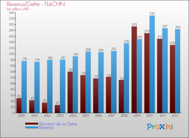 Evolution comparée de la dette et des revenus pour la commune de FLéCHIN de 2000 à 2012 Comparaison de la dette et des revenus pour FLéCHIN de 2000 à 2012