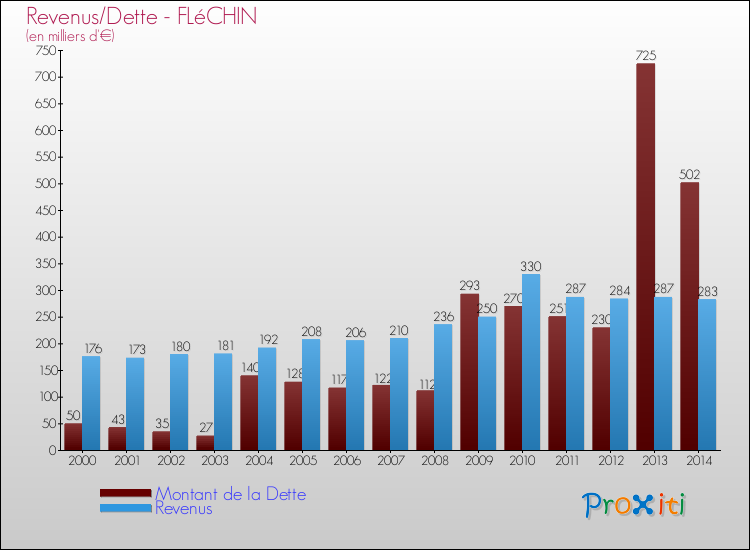 Evolution comparée de la dette et des revenus pour la commune de FLéCHIN de 2000 à 2014 Comparaison de la dette et des revenus pour FLéCHIN de 2000 à 2014